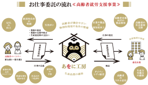 お仕事委託の流れ