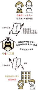 お仕事委託の流れ